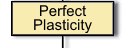 Perfekt plasticity